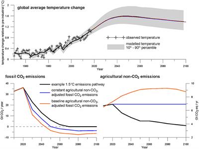Challenges and Prospects for Agricultural Greenhouse Gas Mitigation Pathways Consistent With the Paris Agreement